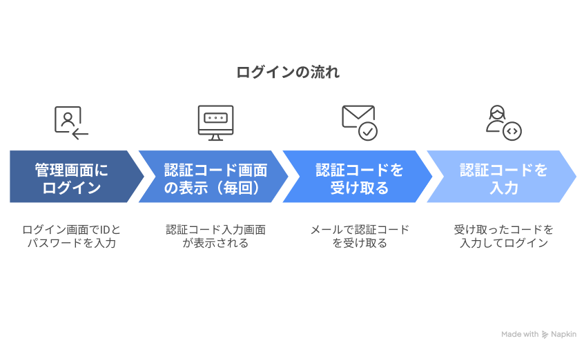 2dnkai_login_nagare.png